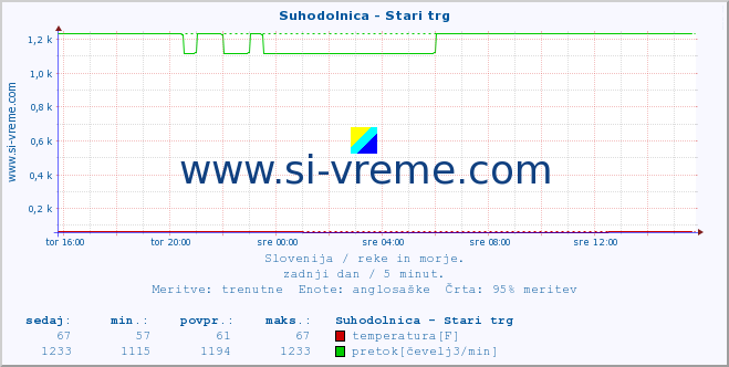 POVPREČJE :: Suhodolnica - Stari trg :: temperatura | pretok | višina :: zadnji dan / 5 minut.