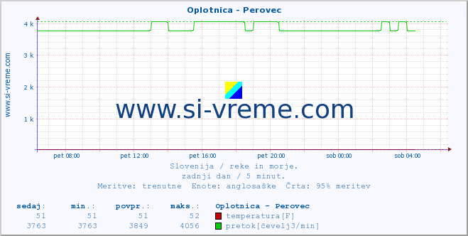 POVPREČJE :: Oplotnica - Perovec :: temperatura | pretok | višina :: zadnji dan / 5 minut.