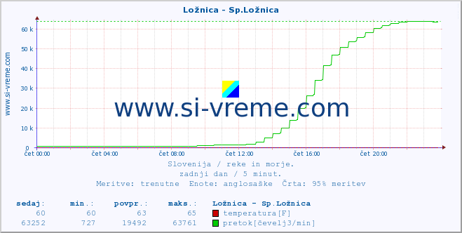 POVPREČJE :: Ložnica - Sp.Ložnica :: temperatura | pretok | višina :: zadnji dan / 5 minut.