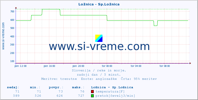 POVPREČJE :: Ložnica - Sp.Ložnica :: temperatura | pretok | višina :: zadnji dan / 5 minut.