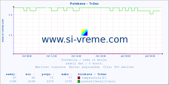 POVPREČJE :: Polskava - Tržec :: temperatura | pretok | višina :: zadnji dan / 5 minut.