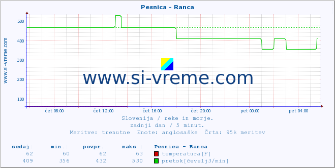 POVPREČJE :: Pesnica - Ranca :: temperatura | pretok | višina :: zadnji dan / 5 minut.