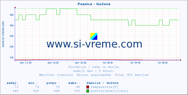 POVPREČJE :: Pesnica - Gočova :: temperatura | pretok | višina :: zadnji dan / 5 minut.