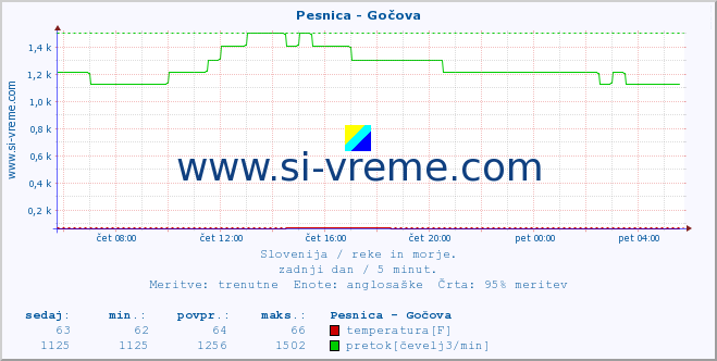 POVPREČJE :: Pesnica - Gočova :: temperatura | pretok | višina :: zadnji dan / 5 minut.