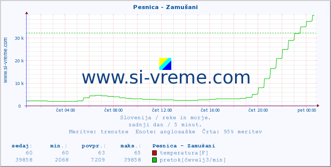 POVPREČJE :: Pesnica - Zamušani :: temperatura | pretok | višina :: zadnji dan / 5 minut.