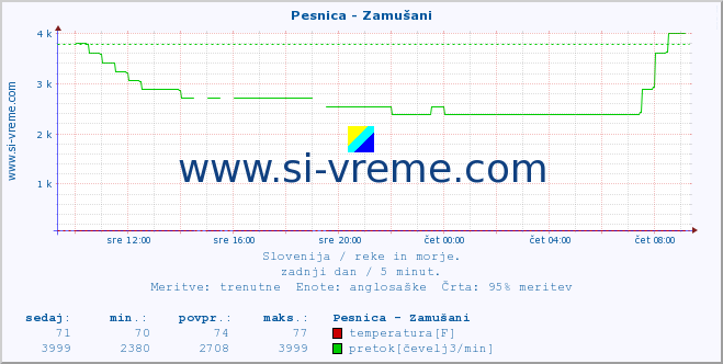 POVPREČJE :: Pesnica - Zamušani :: temperatura | pretok | višina :: zadnji dan / 5 minut.