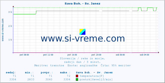 POVPREČJE :: Sava Boh. - Sv. Janez :: temperatura | pretok | višina :: zadnji dan / 5 minut.