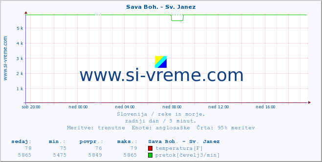 POVPREČJE :: Sava Boh. - Sv. Janez :: temperatura | pretok | višina :: zadnji dan / 5 minut.