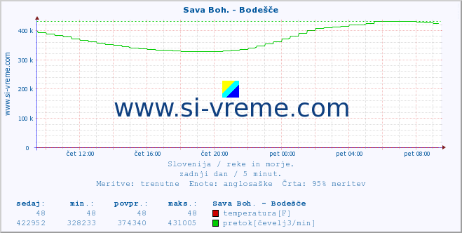 POVPREČJE :: Sava Boh. - Bodešče :: temperatura | pretok | višina :: zadnji dan / 5 minut.