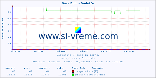 POVPREČJE :: Sava Boh. - Bodešče :: temperatura | pretok | višina :: zadnji dan / 5 minut.