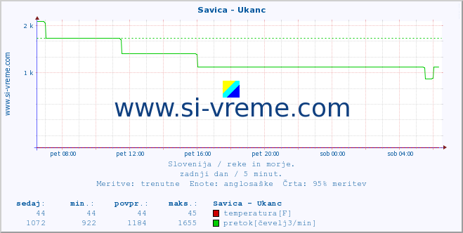 POVPREČJE :: Savica - Ukanc :: temperatura | pretok | višina :: zadnji dan / 5 minut.