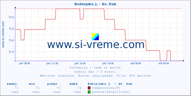 POVPREČJE :: Bohinjsko j. - Sv. Duh :: temperatura | pretok | višina :: zadnji dan / 5 minut.