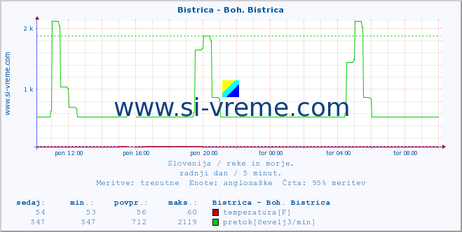 POVPREČJE :: Bistrica - Boh. Bistrica :: temperatura | pretok | višina :: zadnji dan / 5 minut.