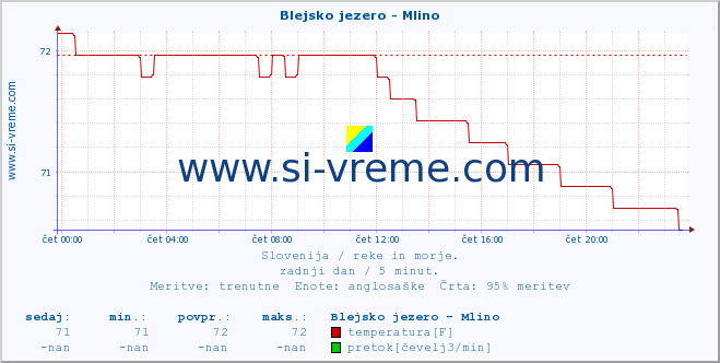 POVPREČJE :: Blejsko jezero - Mlino :: temperatura | pretok | višina :: zadnji dan / 5 minut.