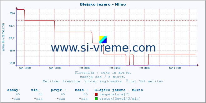 POVPREČJE :: Blejsko jezero - Mlino :: temperatura | pretok | višina :: zadnji dan / 5 minut.