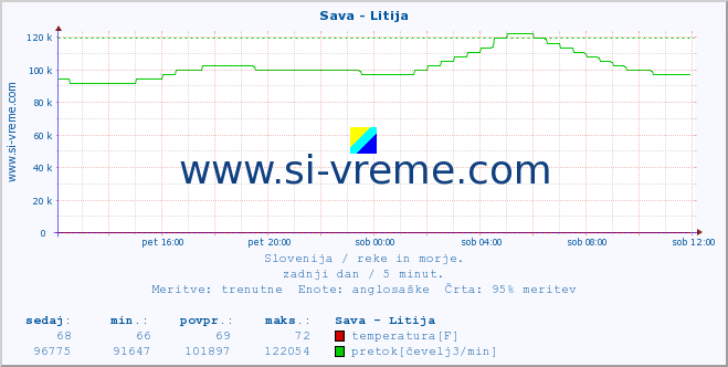 POVPREČJE :: Sava - Litija :: temperatura | pretok | višina :: zadnji dan / 5 minut.