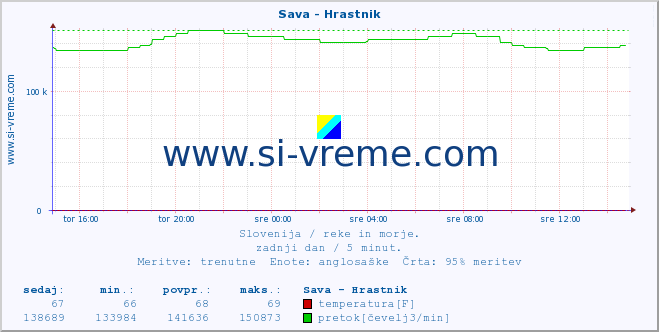 POVPREČJE :: Sava - Hrastnik :: temperatura | pretok | višina :: zadnji dan / 5 minut.