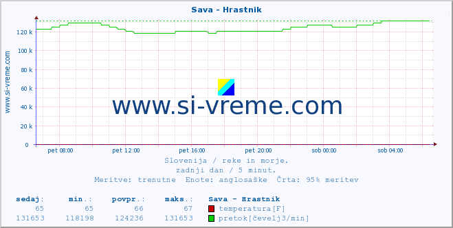 POVPREČJE :: Sava - Hrastnik :: temperatura | pretok | višina :: zadnji dan / 5 minut.