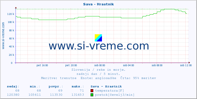 POVPREČJE :: Sava - Hrastnik :: temperatura | pretok | višina :: zadnji dan / 5 minut.