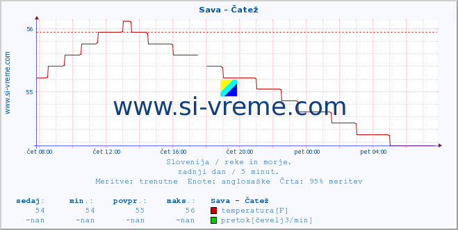 POVPREČJE :: Sava - Čatež :: temperatura | pretok | višina :: zadnji dan / 5 minut.