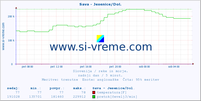 POVPREČJE :: Sava - Jesenice/Dol. :: temperatura | pretok | višina :: zadnji dan / 5 minut.