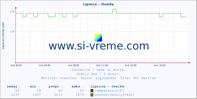 POVPREČJE :: Lipnica - Ovsiše :: temperatura | pretok | višina :: zadnji dan / 5 minut.