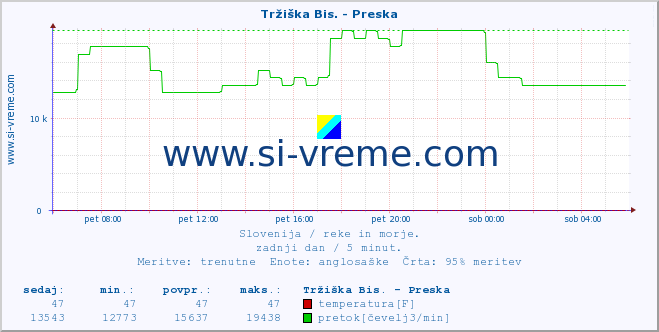 POVPREČJE :: Tržiška Bis. - Preska :: temperatura | pretok | višina :: zadnji dan / 5 minut.