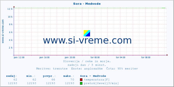 POVPREČJE :: Sora - Medvode :: temperatura | pretok | višina :: zadnji dan / 5 minut.