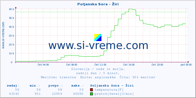 POVPREČJE :: Poljanska Sora - Žiri :: temperatura | pretok | višina :: zadnji dan / 5 minut.