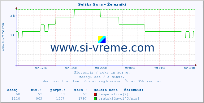 POVPREČJE :: Selška Sora - Železniki :: temperatura | pretok | višina :: zadnji dan / 5 minut.