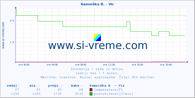 POVPREČJE :: Kamniška B. - Vir :: temperatura | pretok | višina :: zadnji dan / 5 minut.