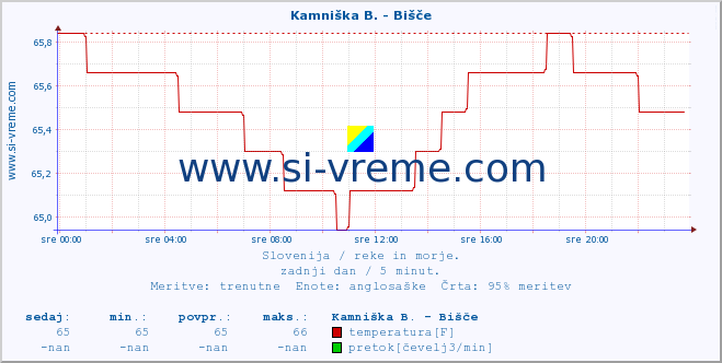 POVPREČJE :: Kamniška B. - Bišče :: temperatura | pretok | višina :: zadnji dan / 5 minut.