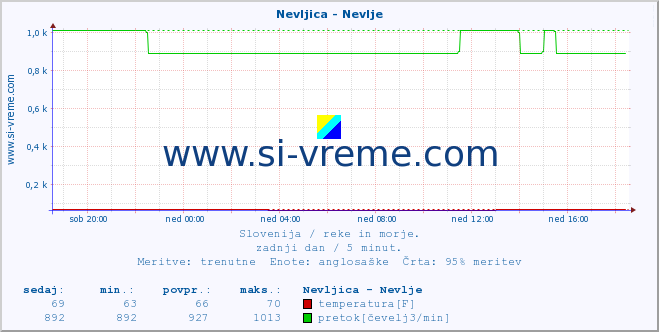 POVPREČJE :: Nevljica - Nevlje :: temperatura | pretok | višina :: zadnji dan / 5 minut.