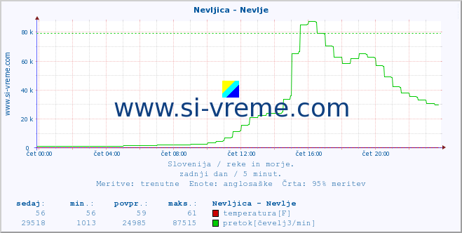 POVPREČJE :: Nevljica - Nevlje :: temperatura | pretok | višina :: zadnji dan / 5 minut.