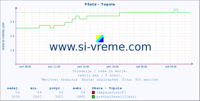 POVPREČJE :: Pšata - Topole :: temperatura | pretok | višina :: zadnji dan / 5 minut.