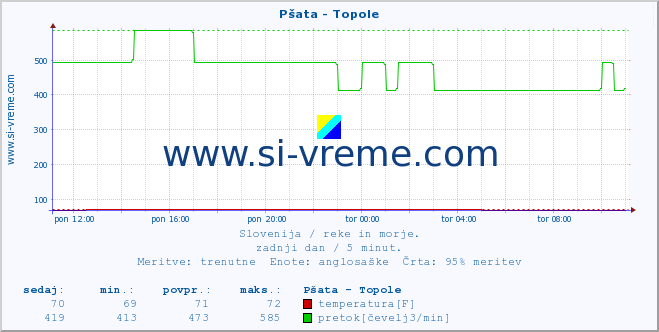 POVPREČJE :: Pšata - Topole :: temperatura | pretok | višina :: zadnji dan / 5 minut.