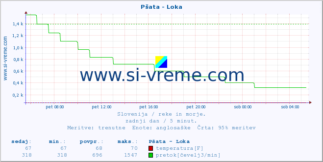 POVPREČJE :: Pšata - Loka :: temperatura | pretok | višina :: zadnji dan / 5 minut.