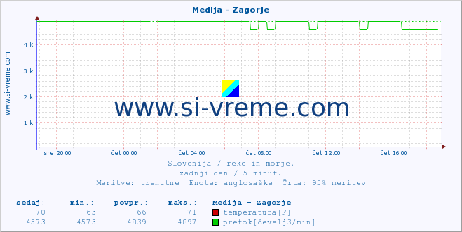 POVPREČJE :: Medija - Zagorje :: temperatura | pretok | višina :: zadnji dan / 5 minut.