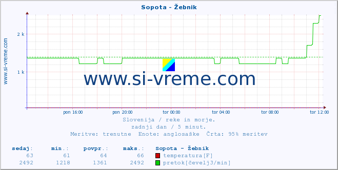 POVPREČJE :: Sopota - Žebnik :: temperatura | pretok | višina :: zadnji dan / 5 minut.