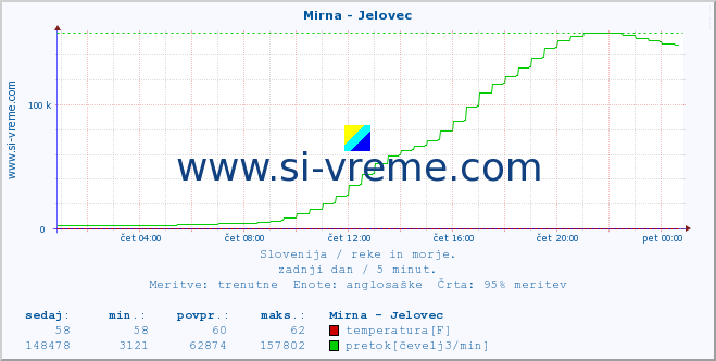 POVPREČJE :: Mirna - Jelovec :: temperatura | pretok | višina :: zadnji dan / 5 minut.