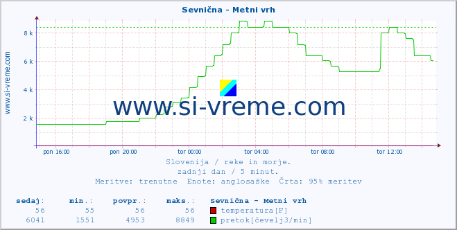 POVPREČJE :: Sevnična - Metni vrh :: temperatura | pretok | višina :: zadnji dan / 5 minut.