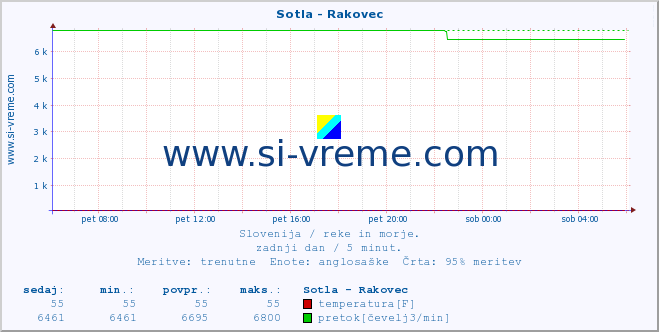 POVPREČJE :: Sotla - Rakovec :: temperatura | pretok | višina :: zadnji dan / 5 minut.