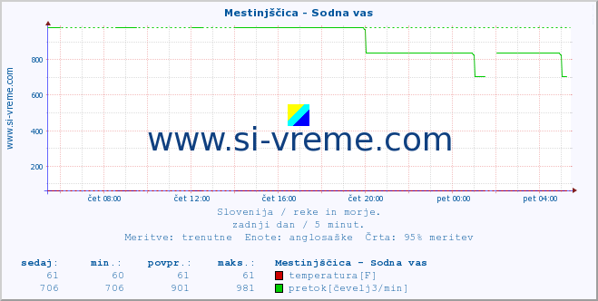 POVPREČJE :: Mestinjščica - Sodna vas :: temperatura | pretok | višina :: zadnji dan / 5 minut.