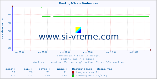 POVPREČJE :: Mestinjščica - Sodna vas :: temperatura | pretok | višina :: zadnji dan / 5 minut.