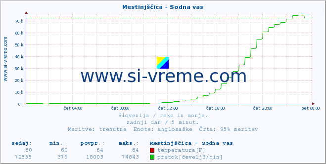 POVPREČJE :: Mestinjščica - Sodna vas :: temperatura | pretok | višina :: zadnji dan / 5 minut.