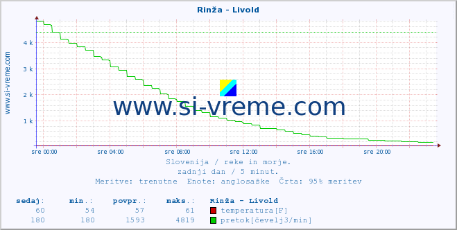 POVPREČJE :: Rinža - Livold :: temperatura | pretok | višina :: zadnji dan / 5 minut.