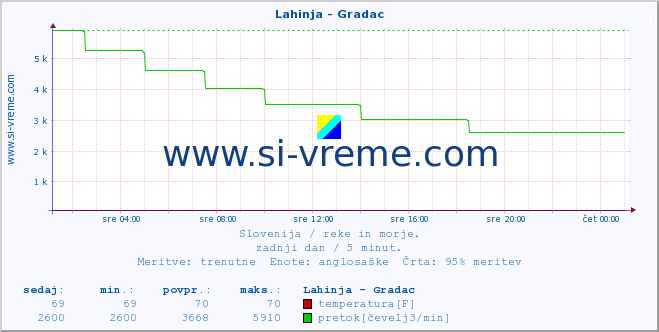 POVPREČJE :: Lahinja - Gradac :: temperatura | pretok | višina :: zadnji dan / 5 minut.