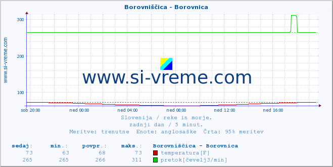 POVPREČJE :: Borovniščica - Borovnica :: temperatura | pretok | višina :: zadnji dan / 5 minut.