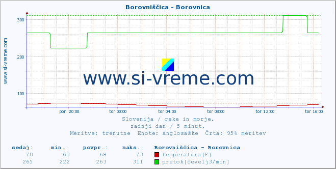 POVPREČJE :: Borovniščica - Borovnica :: temperatura | pretok | višina :: zadnji dan / 5 minut.