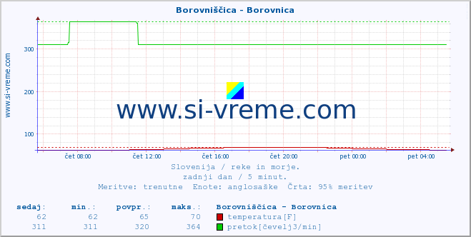 POVPREČJE :: Borovniščica - Borovnica :: temperatura | pretok | višina :: zadnji dan / 5 minut.